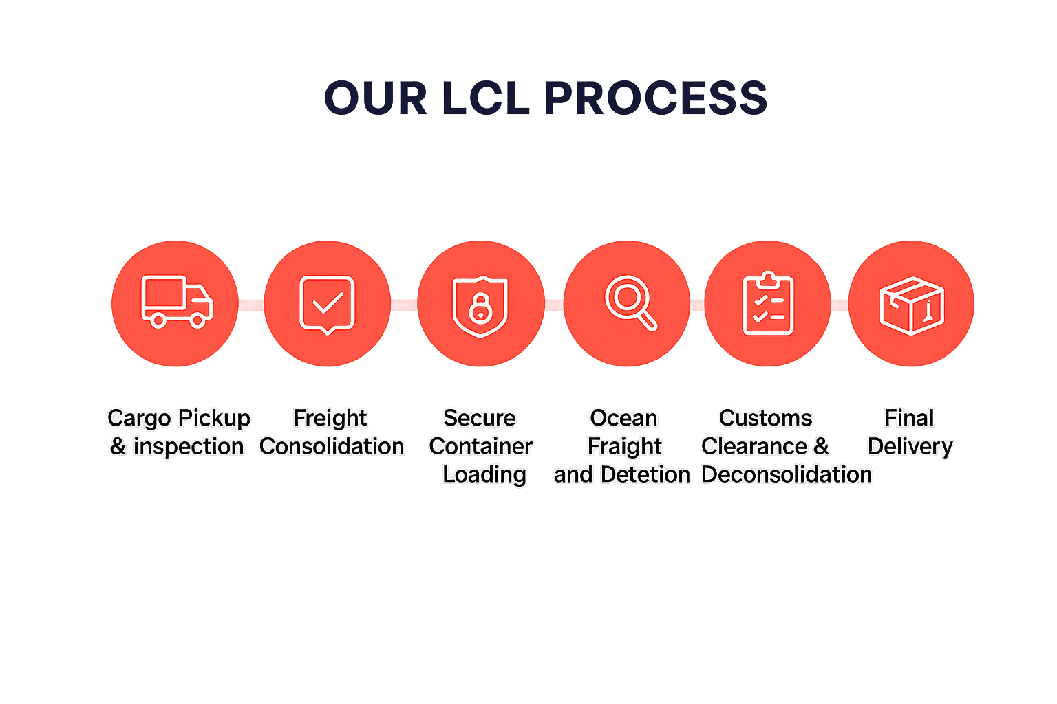LCL Consolidation Process