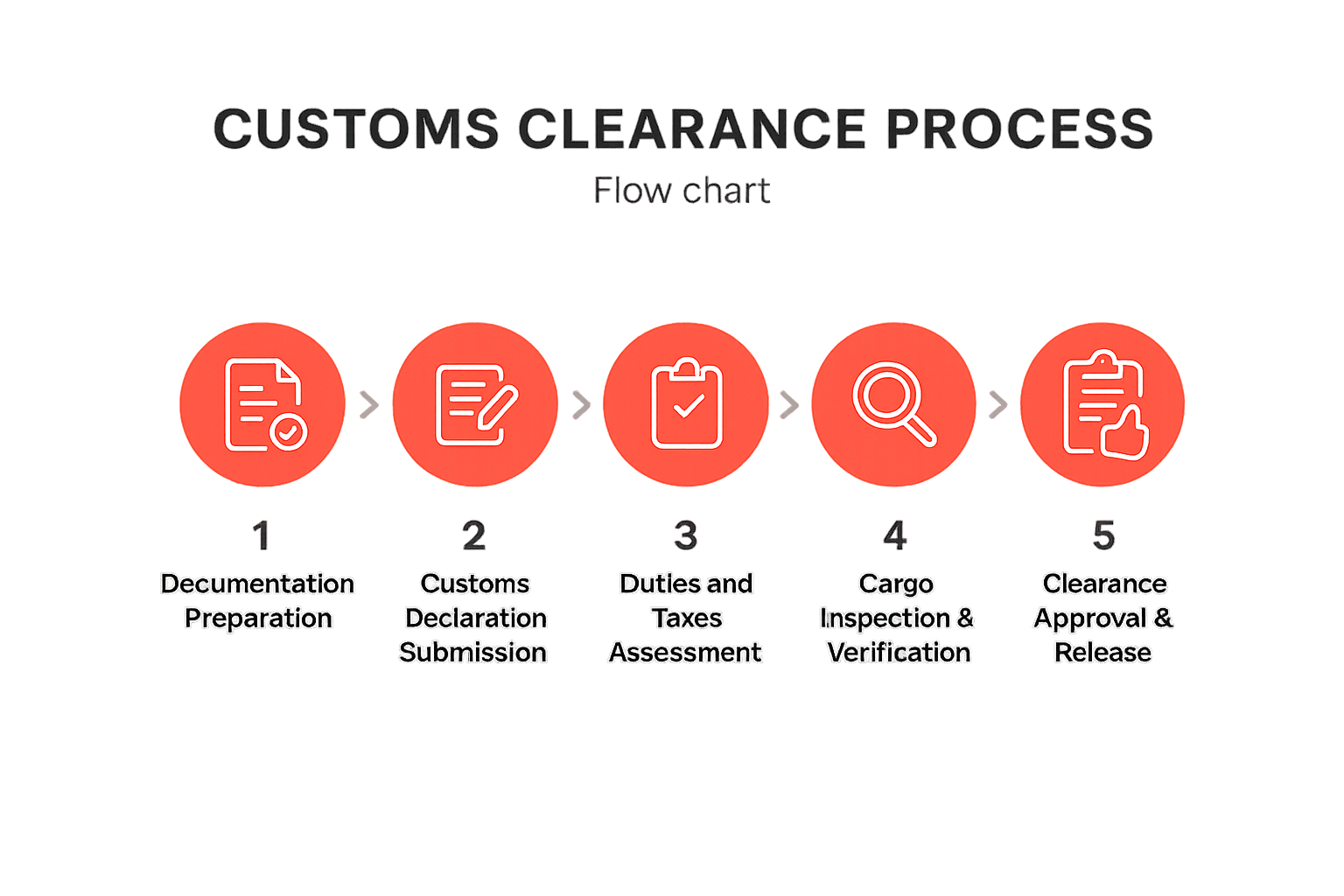 Customs Clearance Process
